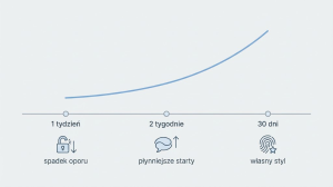 Krzywa progresu w zagadywaniu: co realnie zmienia się po 1 tygodniu, 2 tygodniach i 30 dniach.