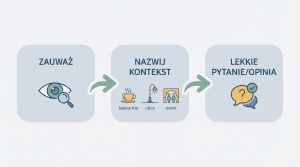 Schemat 3 kroków na żywo: zauważ, nazwij kontekst, lekkie pytanie lub opinia.
