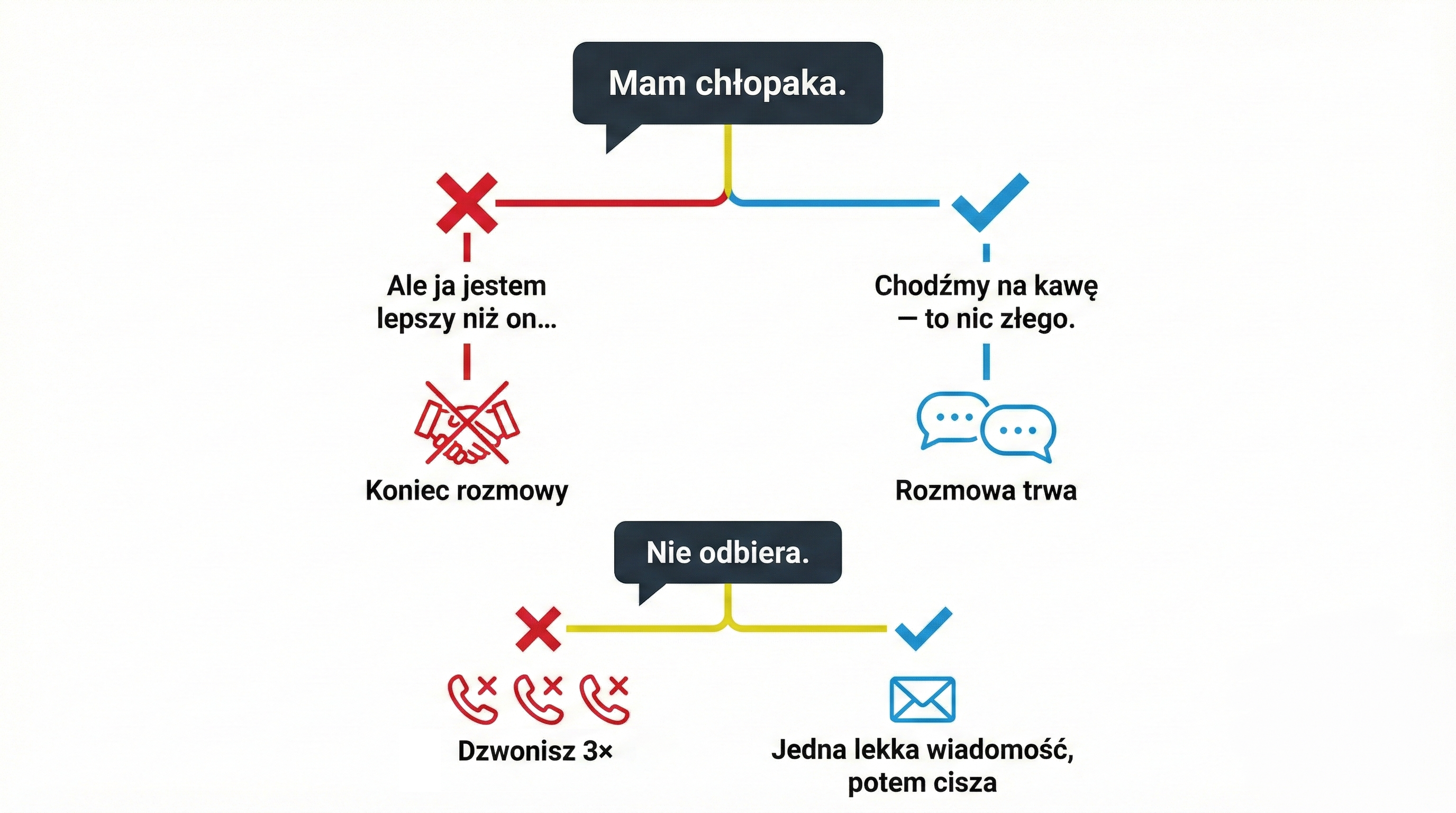 Diagram decyzyjny: jak reagować na obiekcje 'mam chłopaka' i brak odbioru telefonu po wymianie numerów