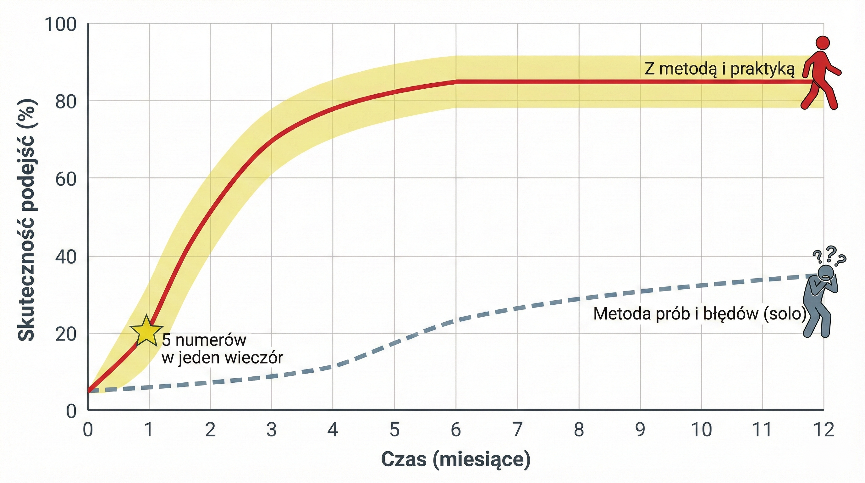 Wykres krzywych uczenia: nauka zagadywania solo przez lata vs szybki postęp z metodą i kursem