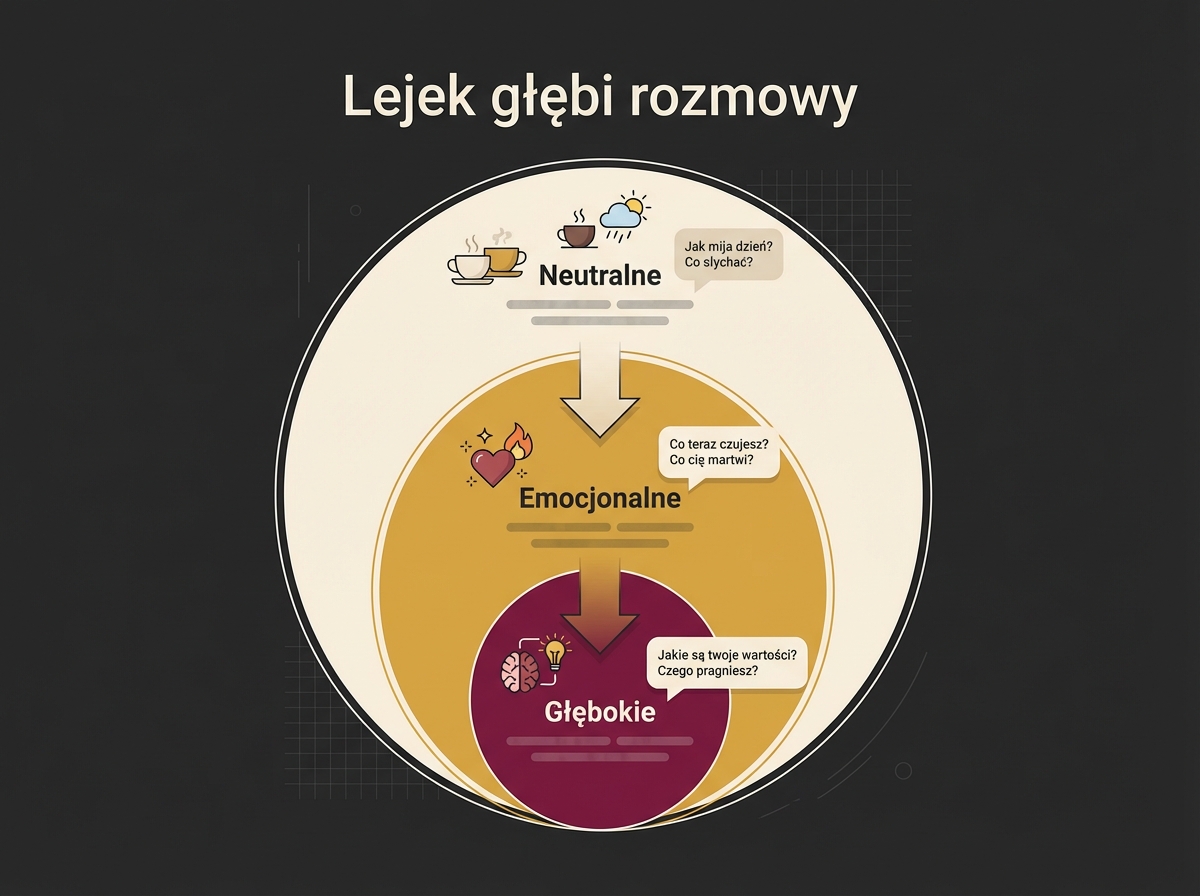 Diagram lejka rozmowy: trzy poziomy głębi – neutralne, emocjonalne, głębokie – ze strzałkami pogłębiania
