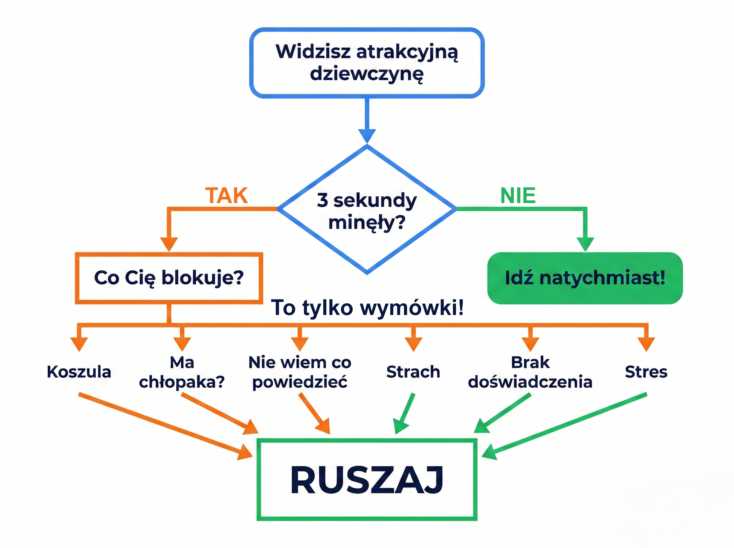 Drzewko decyzji – flowchart od zauważenia dziewczyny przez wymówki do akcji
