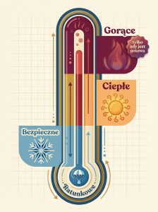 Termometr rozmowy: skala od bezpiecznych tematów przez ciepłe po gorące, z ikoną spadochronu gotowców ratunkowych